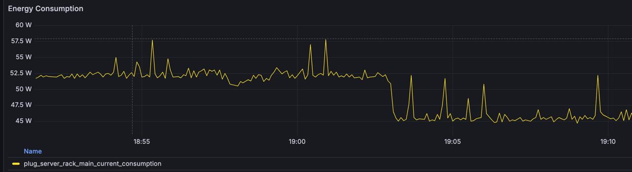 Grafana graph of rack power consumption dropping from about 52.5W to 45W after removing the ISP ONT